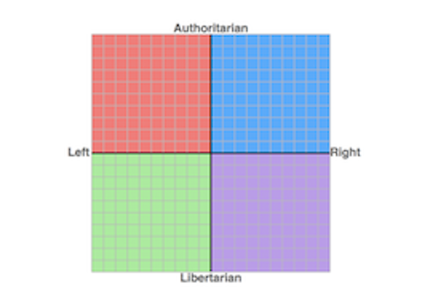 The Political Compass Test Is Garbage