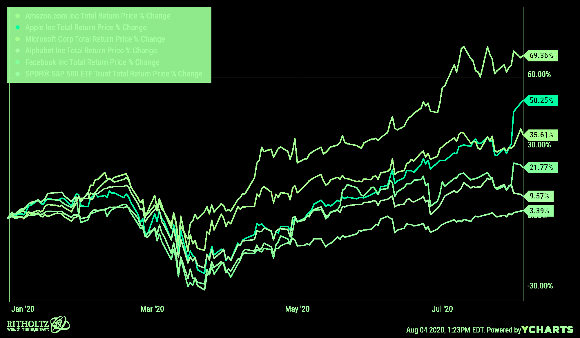 Amzn aapl msft goog fb spy chart.png?ixlib=rails 2.1