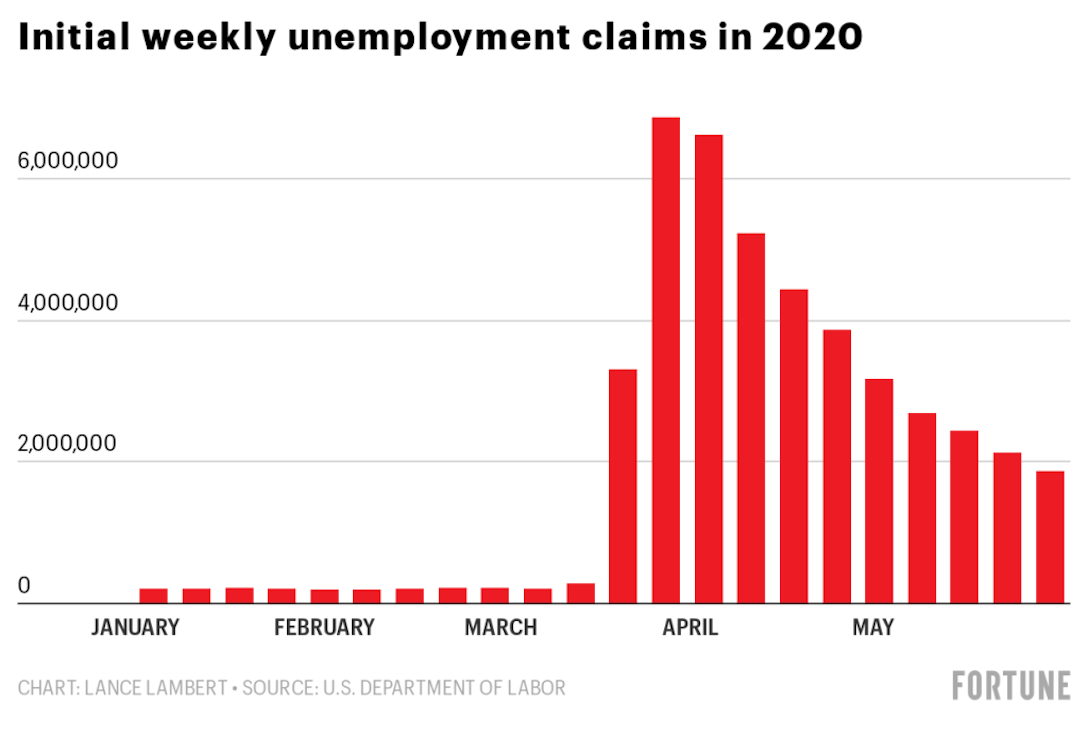 Bring Unemployment Back Down