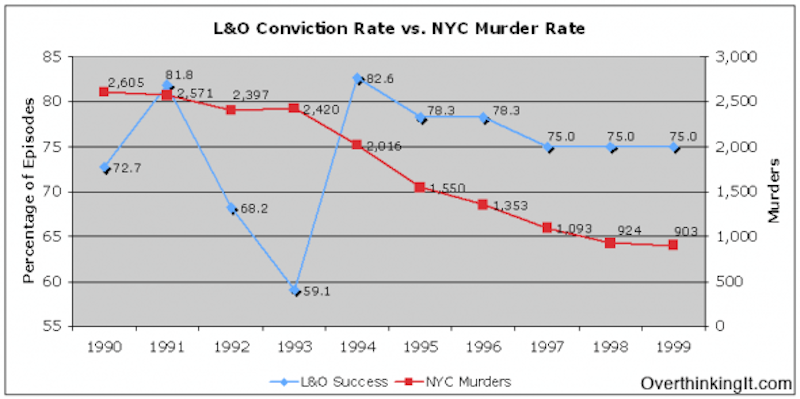 Lo conviction rate v nyc murder rate1 590x294.png?ixlib=rails 2.1
